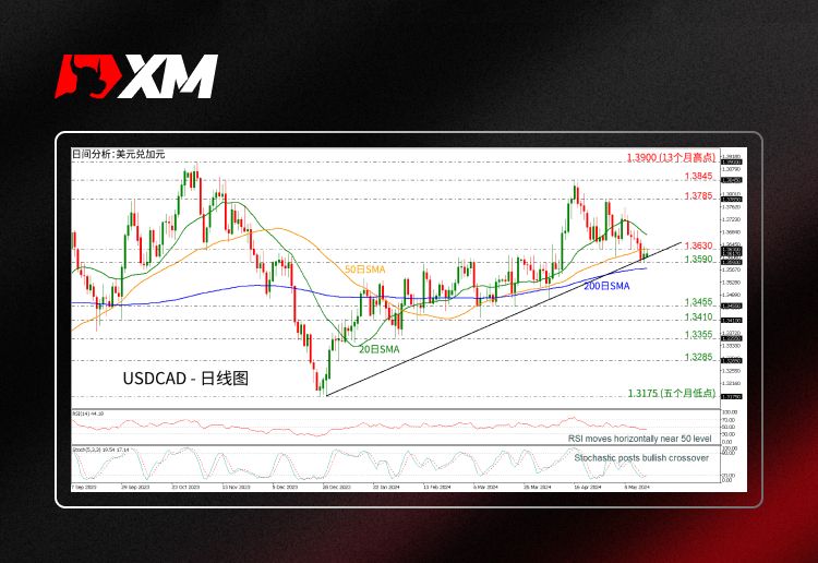 XM官网:技术分析 – USDCAD在中期上升趋势线获支撑反弹