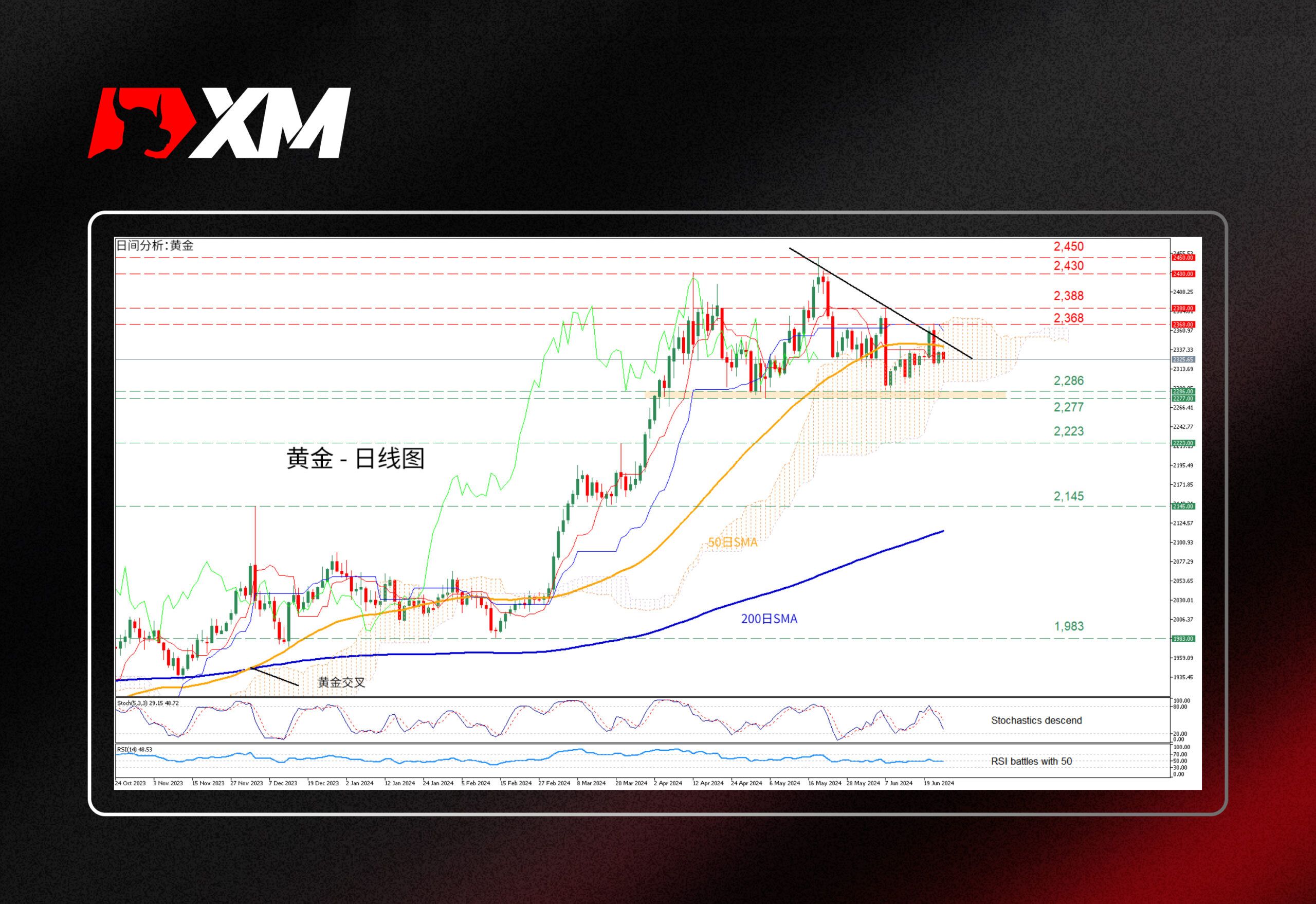 XM官网:技术分析 – 黄金跌破50日SMA