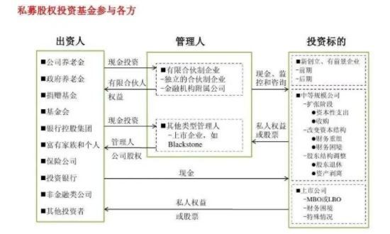 私募股权投资基金参与各方.jpg