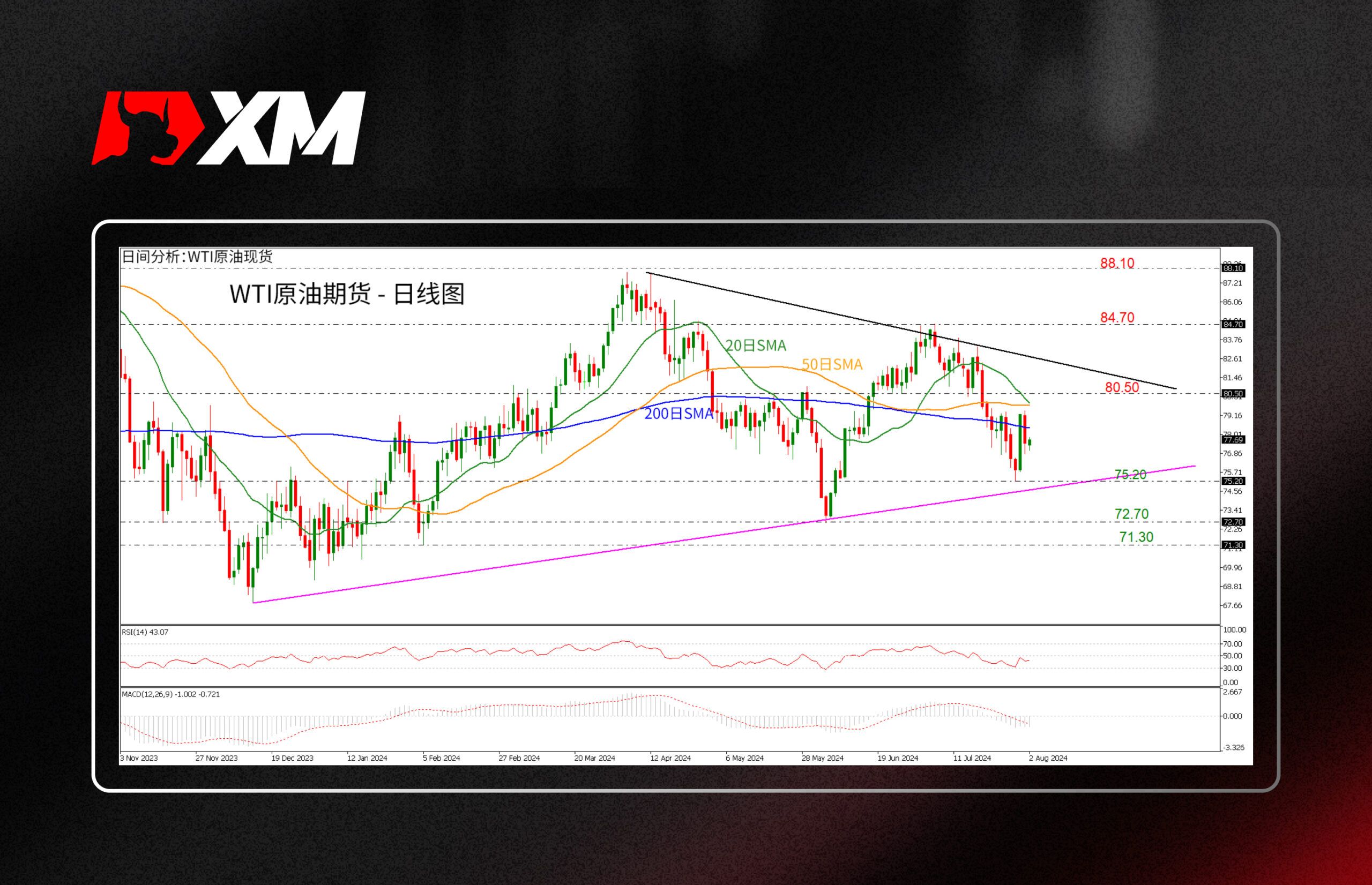 XM官网:技术分析 – WTI原油在200日SMA下方区间震荡