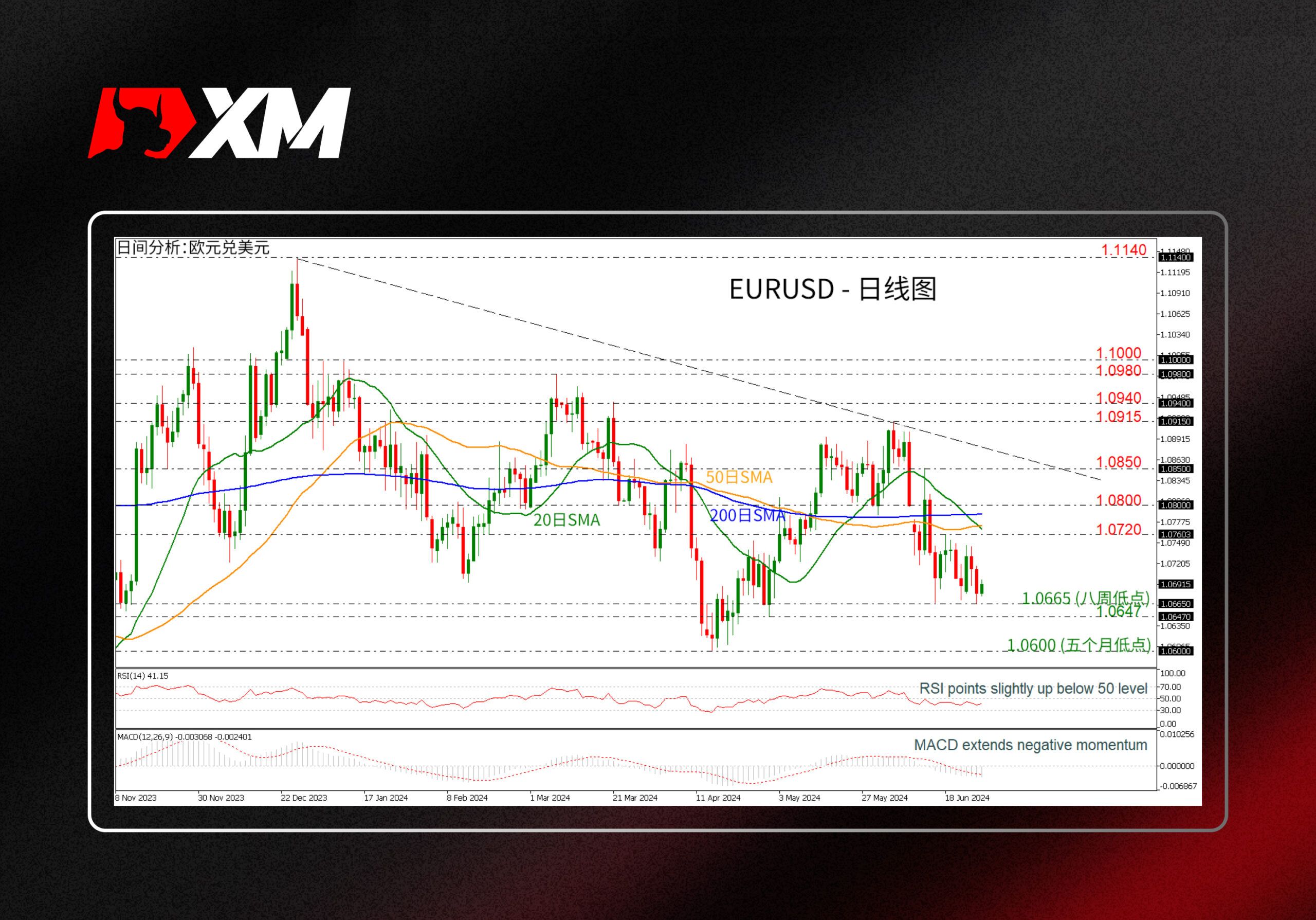 XM官网:技术分析 – GBPUSD跌至一个月新低