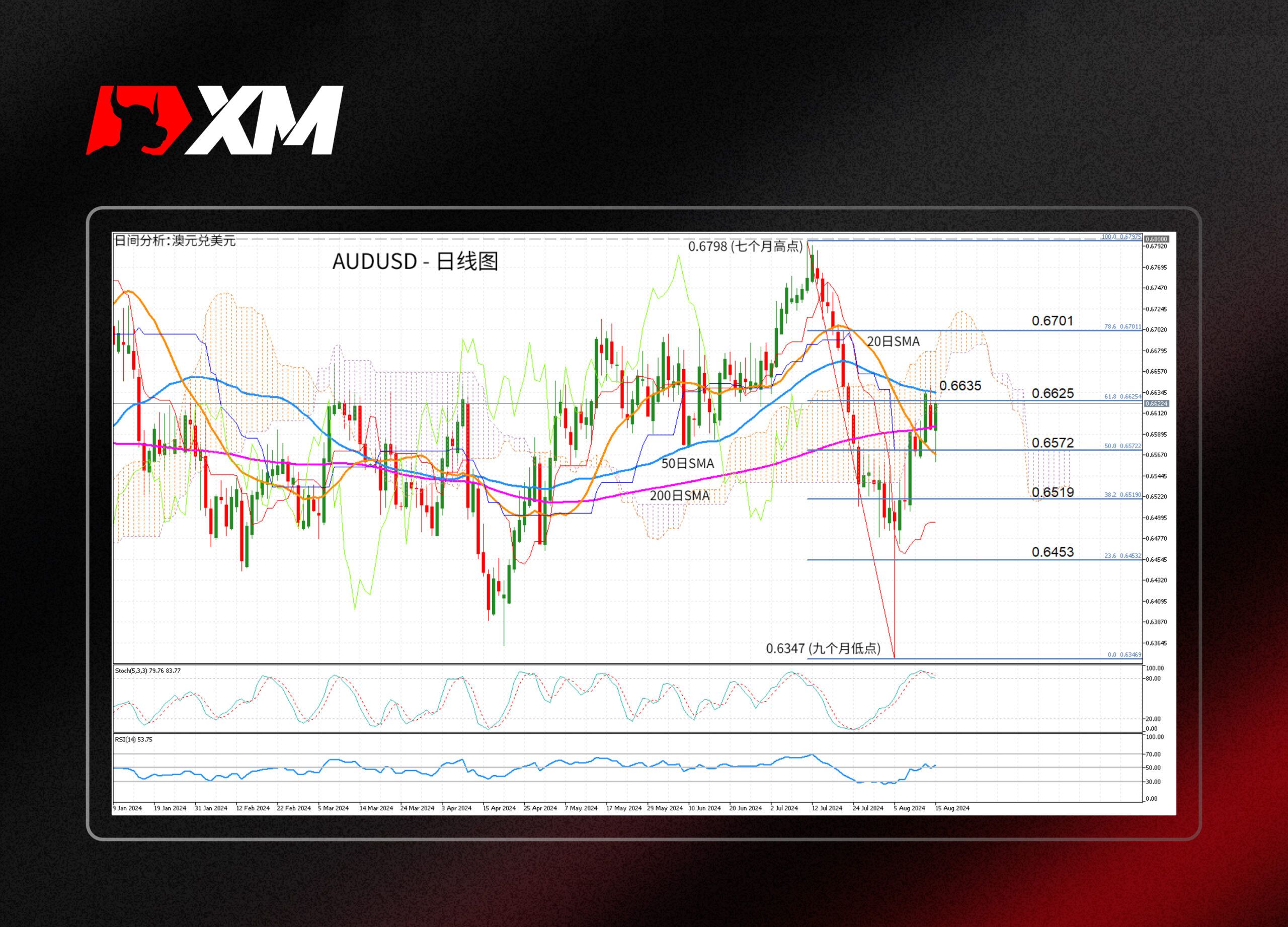 XM官网:技术分析 – AUDUSD反弹受限于50日SMA