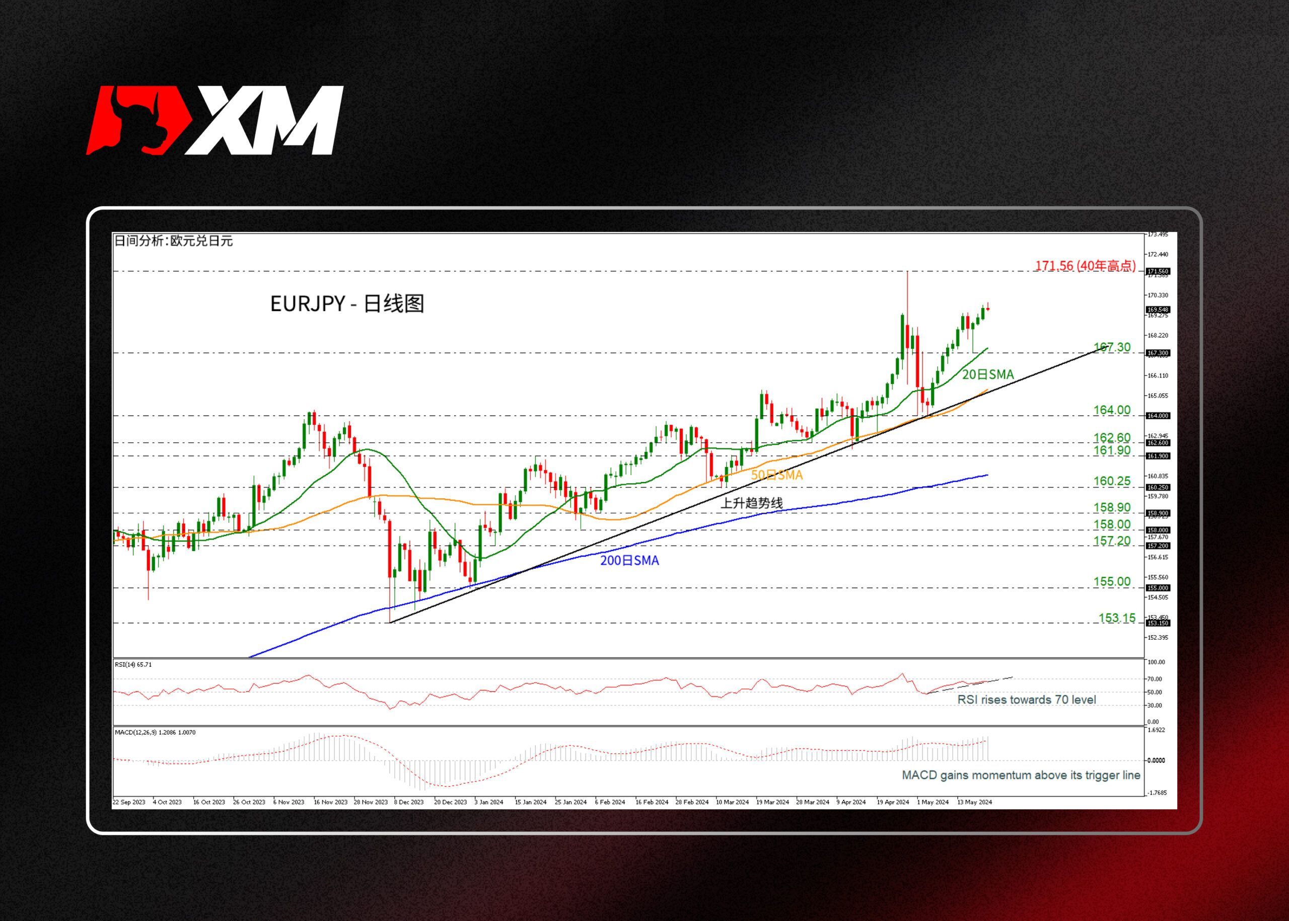 XM官网:技术分析 – EURJPY重新测试40年高点