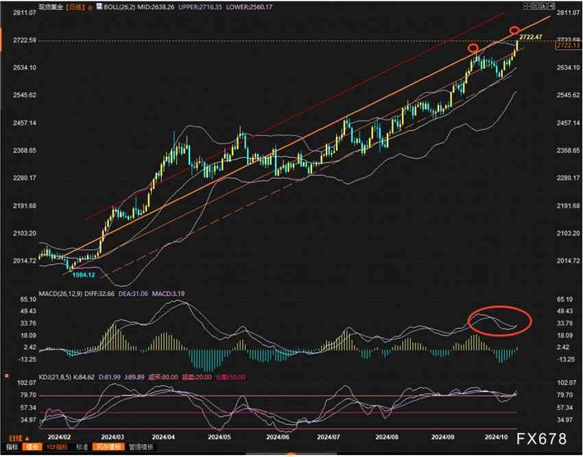 金价推析图：超买和狂热在齐头奔跑，本周如何测试2750？(2024年11月10日)
