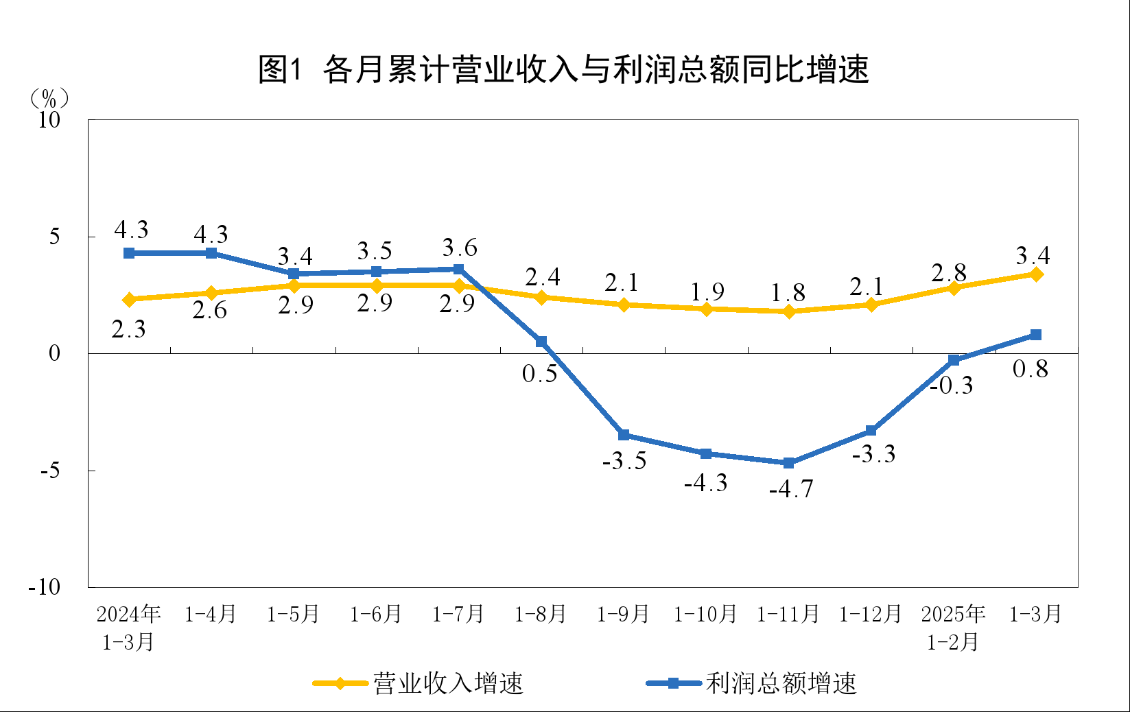 国家统计局：2025年1—3月份全国规模以上工业企业利润增长0.8%