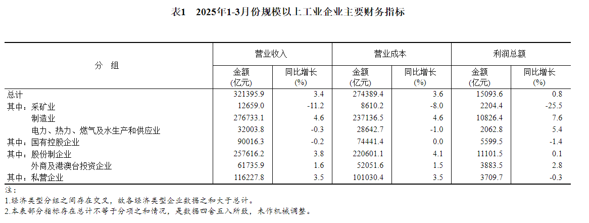 国家统计局：2025年1—3月份全国规模以上工业企业利润增长0.8% - 图片4