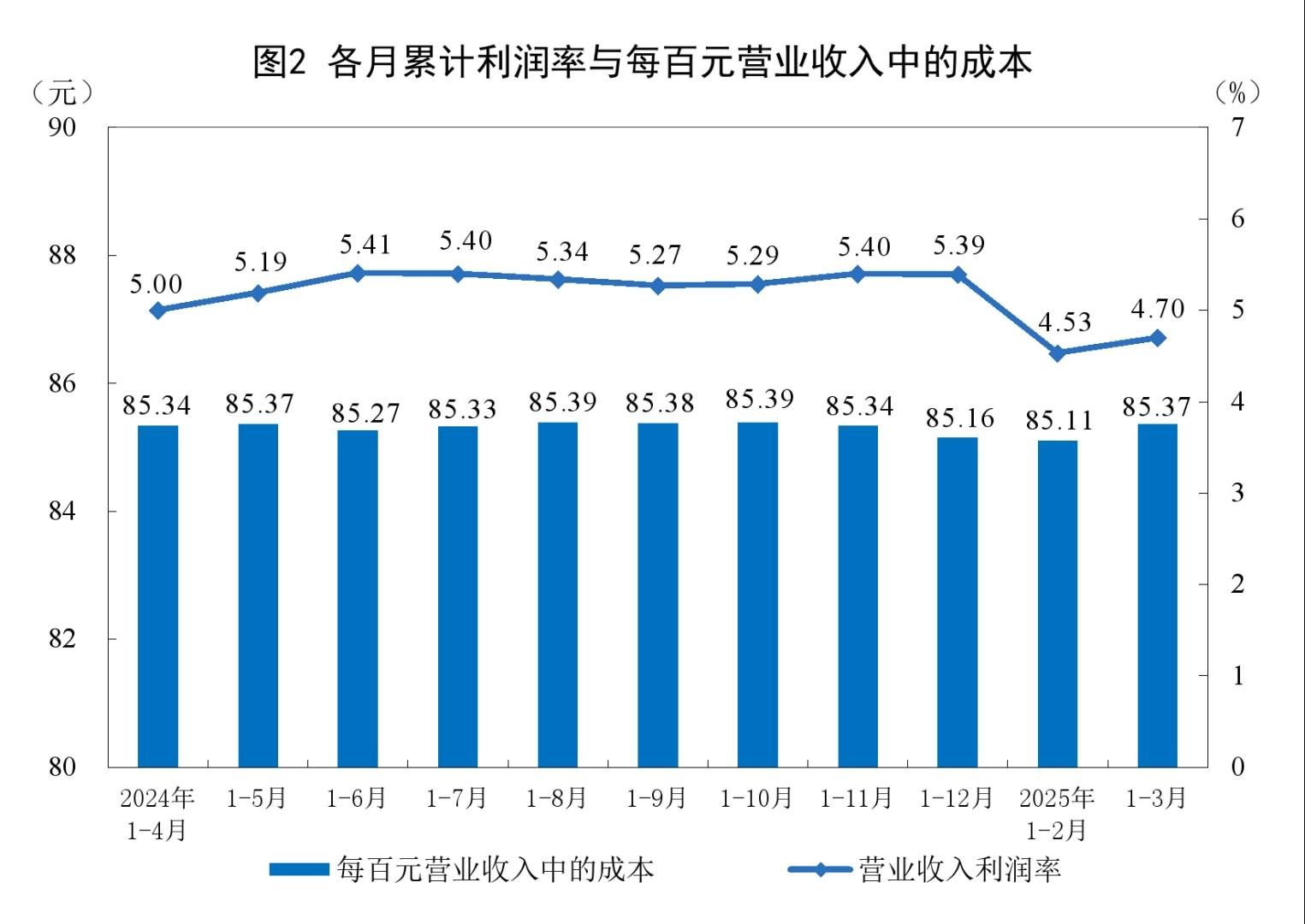 国家统计局：2025年1—3月份全国规模以上工业企业利润增长0.8% - 图片2