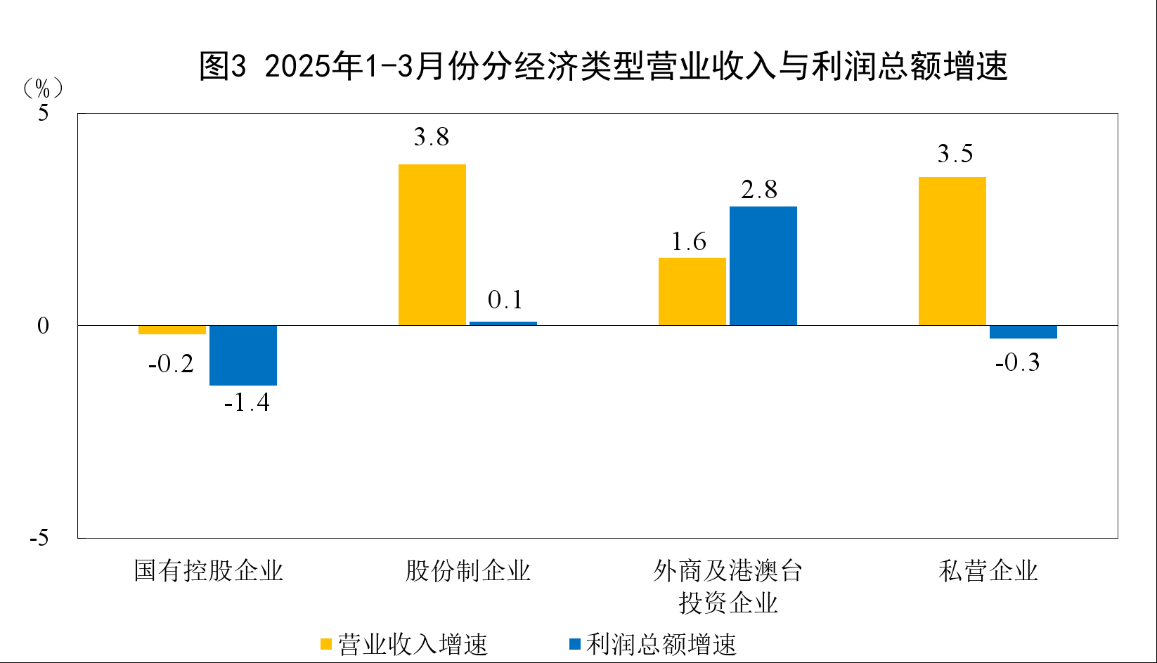 国家统计局：2025年1—3月份全国规模以上工业企业利润增长0.8% - 图片3