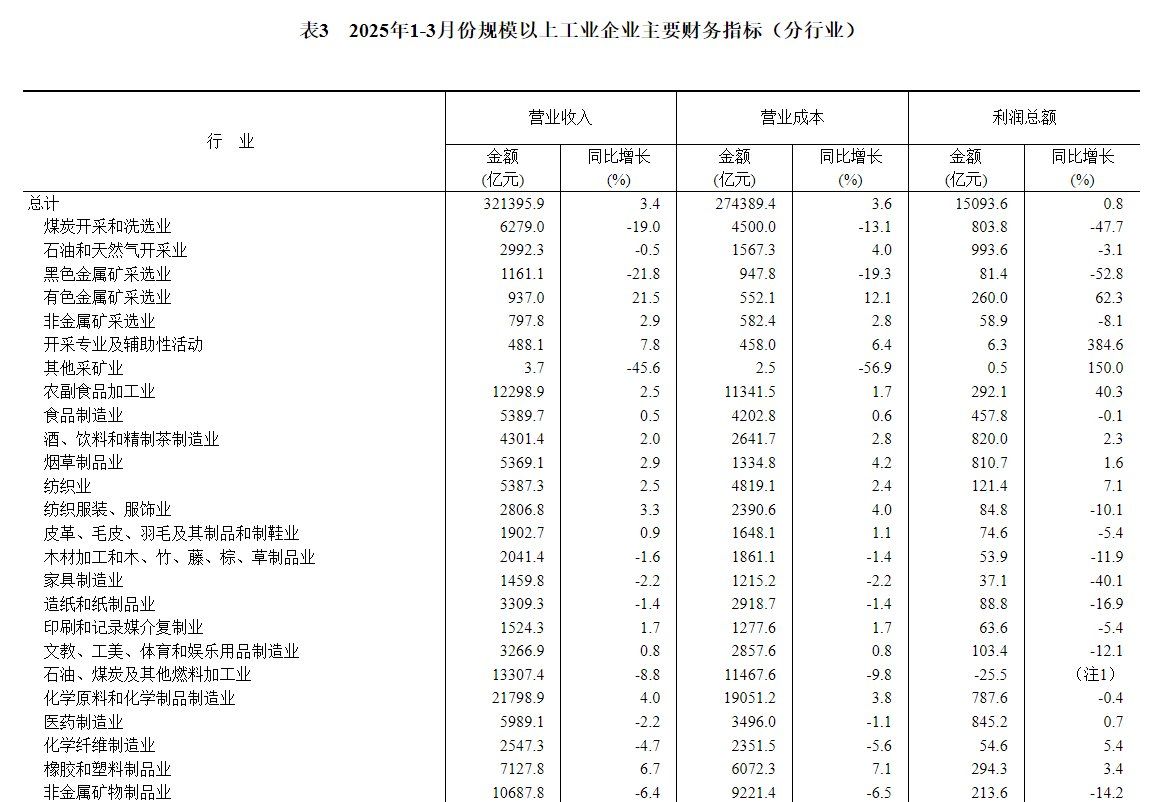 国家统计局：2025年1—3月份全国规模以上工业企业利润增长0.8% - 图片6