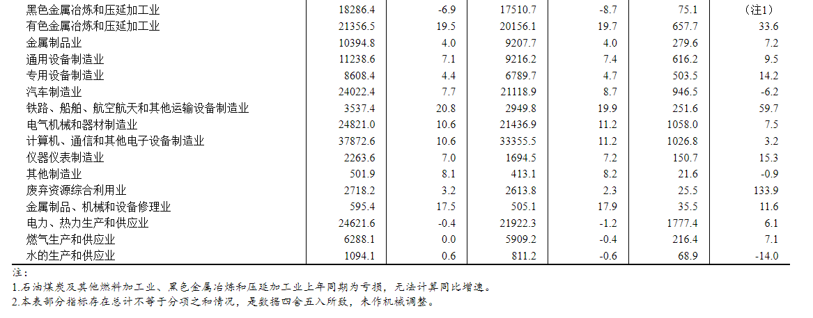 国家统计局：2025年1—3月份全国规模以上工业企业利润增长0.8% - 图片7