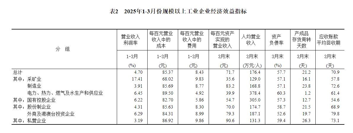 国家统计局：2025年1—3月份全国规模以上工业企业利润增长0.8% - 图片5