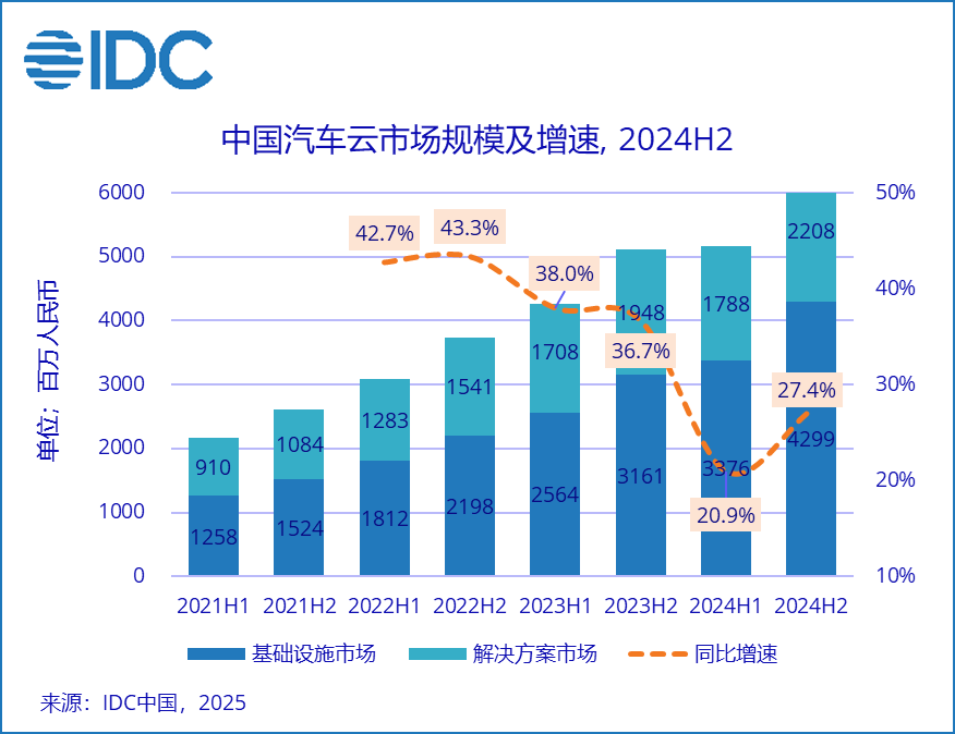 IDC：2024下半年中国汽车云市场整体规模达到65.1亿元 同比增长27.4%