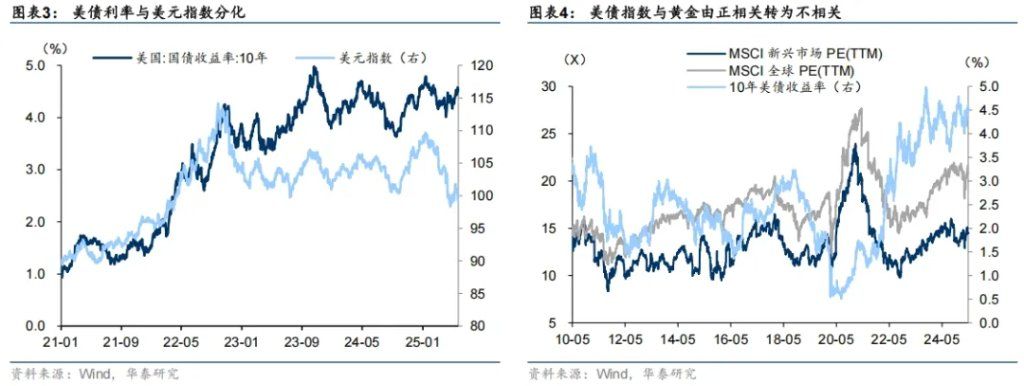 大类资产的中期走势，取决于美国如何化债 - 图片2