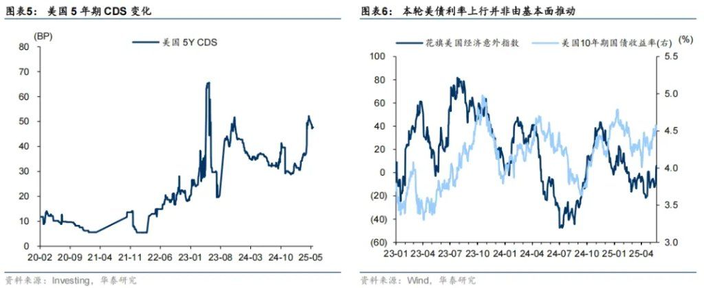 大类资产的中期走势	，取决于美国如何化债 - 图片3