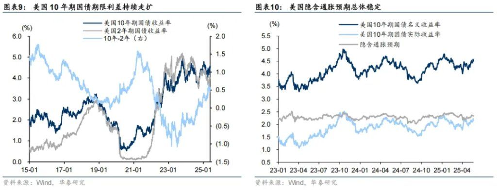 大类资产的中期走势，取决于美国如何化债 - 图片5