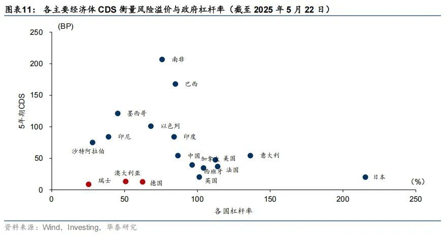 大类资产的中期走势	，取决于美国如何化债 - 图片6