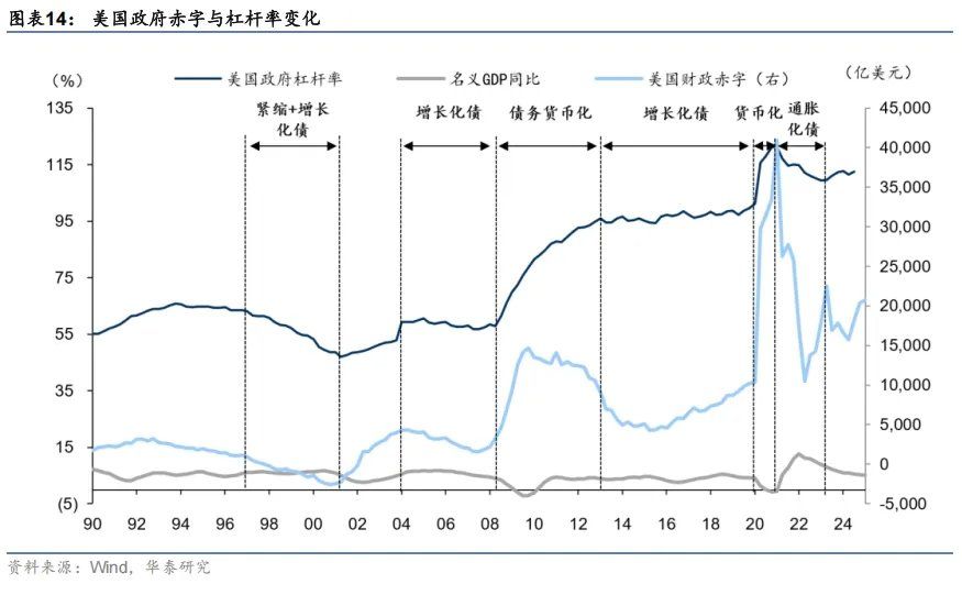 大类资产的中期走势	，取决于美国如何化债 - 图片9