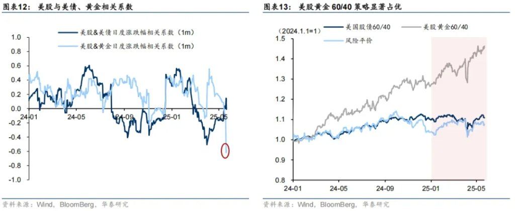大类资产的中期走势，取决于美国如何化债 - 图片7