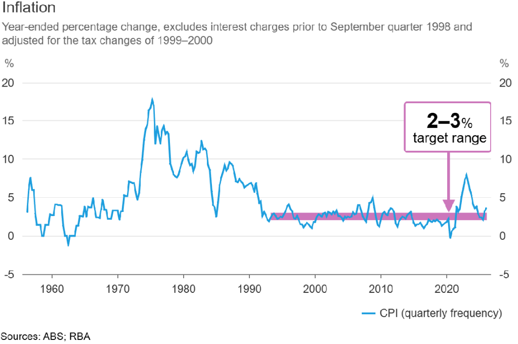 繁荣背后的“流动性幻觉	”：加拿大新规与澳洲加息共震，2026流动性并非单边宽松 - 图片2