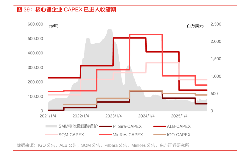 2026反转之年，锂矿二次迸发大时代 - 图片3