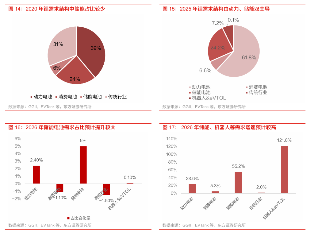 2026反转之年，锂矿二次迸发大时代 - 图片4