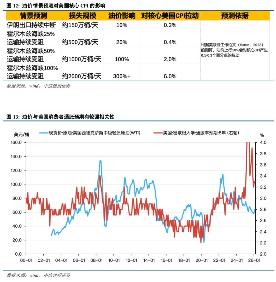 伊朗局势的冲击路径：通胀上行→流动性危机→供应链重构？ - 图片4