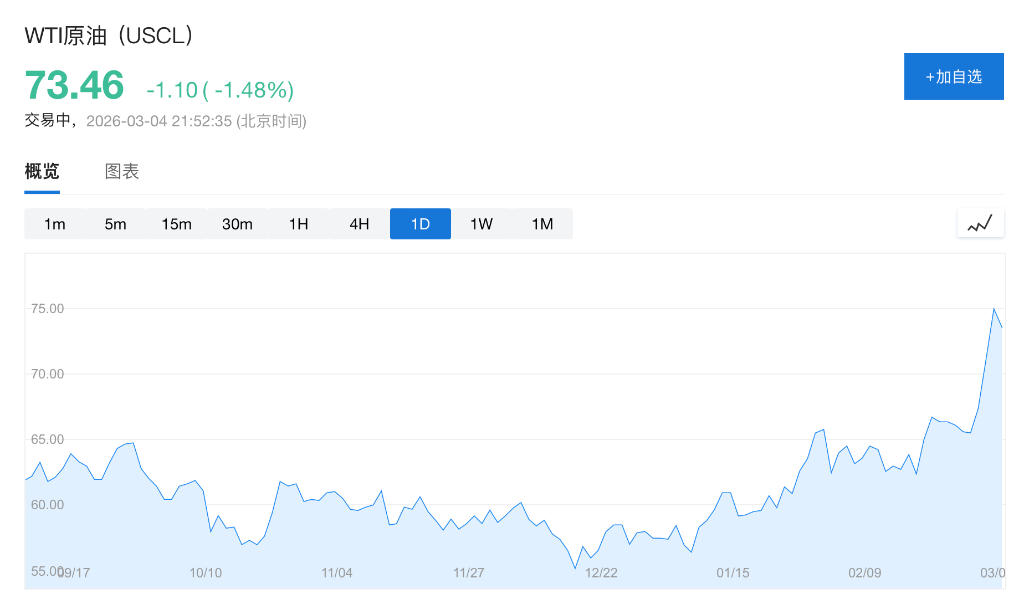 美伊战争爆发后油价首现回落：贝森特承诺护航波斯湾	，暗示更多措施将至 - 图片2