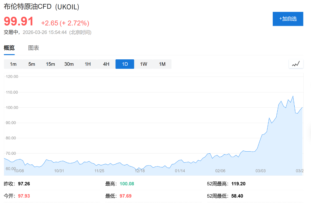 原油期货贴水：投资者押注伊朗冲突短暂，高风险或未完全计入