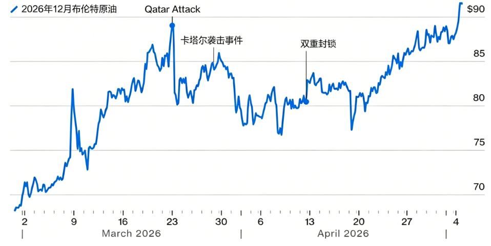 霍尔木兹再燃起战火，市场绷紧神经，期货市场预测布伦特年底价格破90美元
