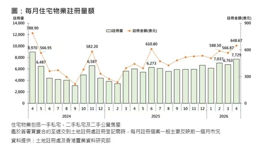 香港置业:4月香港住宅物业注册量及金额环比均增逾14% 同创2年新高