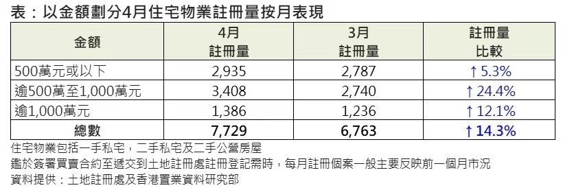 香港置业：4月香港住宅物业注册量及金额环比均增逾14% 同创2年新高 - 图片2